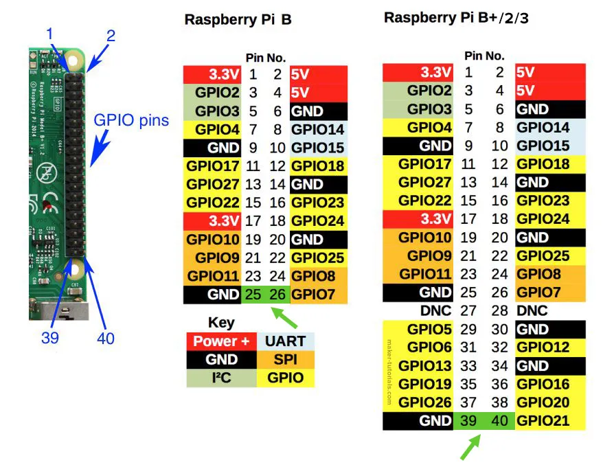Raspberry Pi GPIO 26 40 Pin Version Belegung
